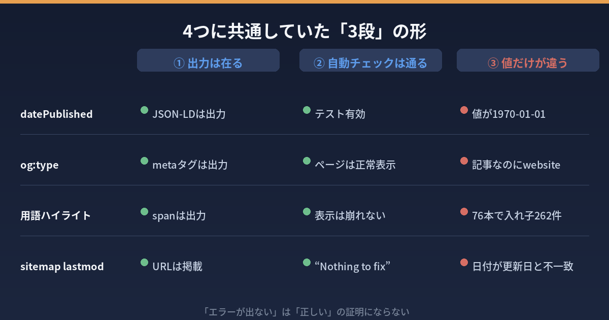 4つのバグに共通する構造の図解。datePublished・og:type・用語ハイライト・sitemap lastmodの4つが、それぞれ「出力は在る」「自動チェックは通る」「値だけが違う」という同じ3段の形をしていることを示す図。