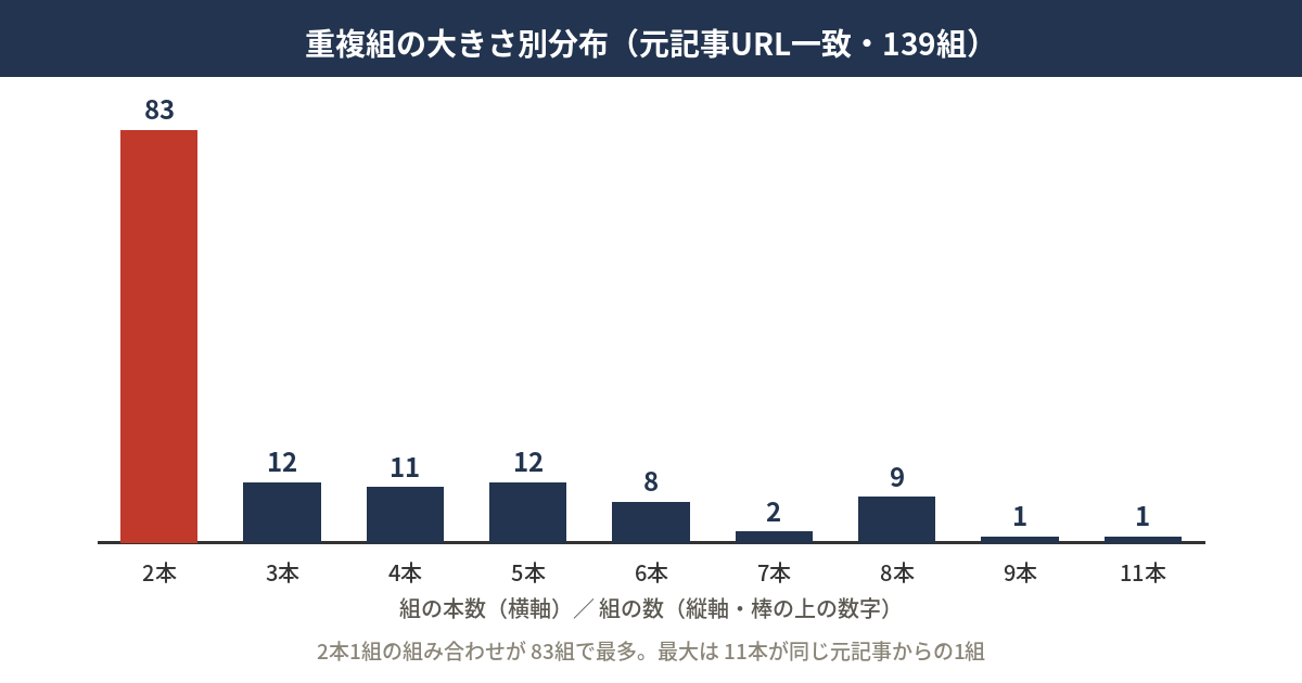 重複組の大きさ別分布の棒グラフ。2本1組が83組で最多、最大は11本が同じ元記事からの1組
