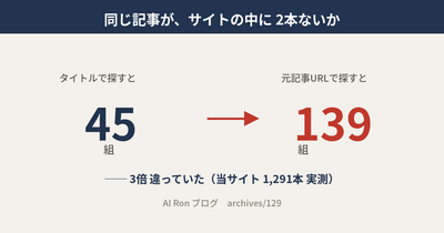 「自分のサイトに、同じ記事が2本ないか」を5分で確かめる ── タイトルで探すと45組、元記事で探すと139組。3倍 違った