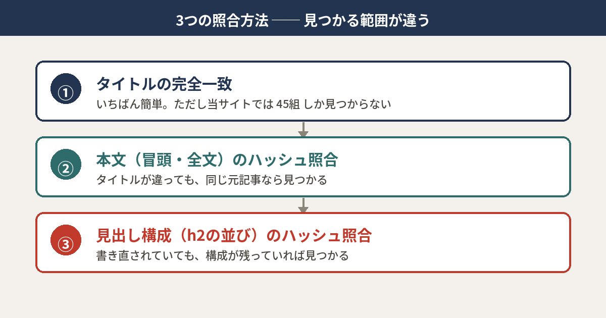 3つの照合方法の比較図。タイトル完全一致・本文ハッシュ照合・見出し構成ハッシュ照合の順に、見つかる範囲が広がる