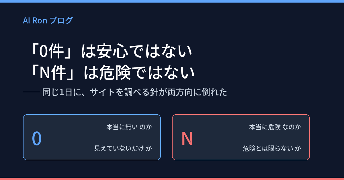 「0件」は安心ではない、「N件」は危険ではない ── 同じ1日に、サイトを調べる針が両方向に倒れた