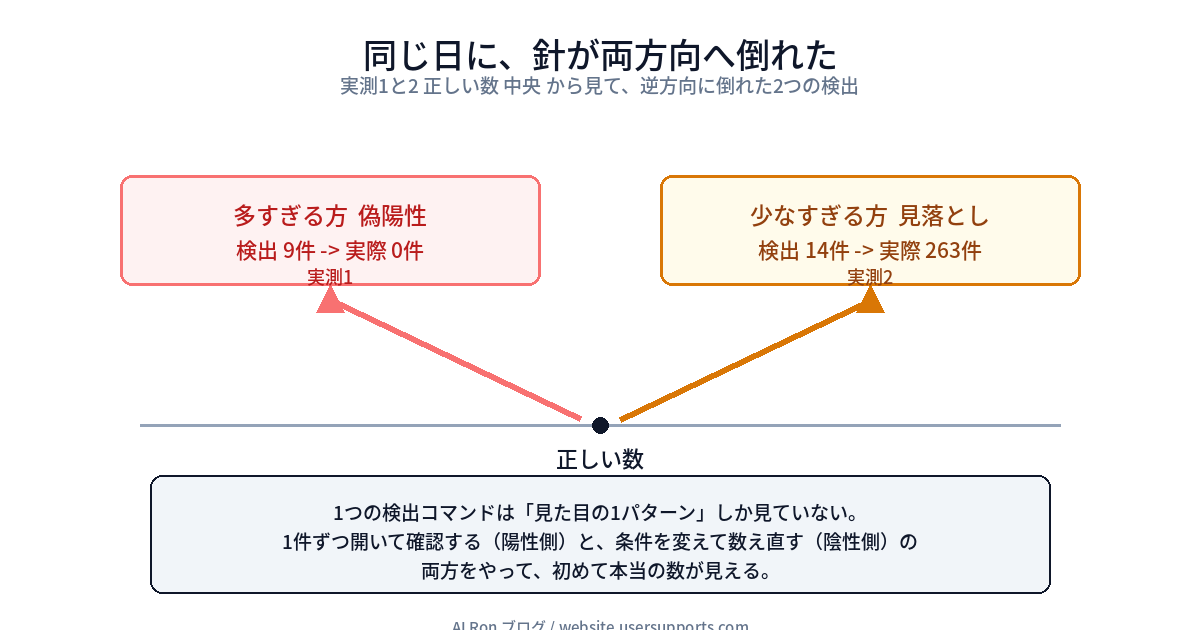 同じ日に針が両方向へ倒れた図。実測1は検出9件が実際0件に倒れる多すぎる方の偽陽性、実測2は検出14件が実際263件に倒れる少なすぎる方の見落とし。1件ずつ確認する陽性側と条件を変えて数え直す陰性側の両方で初めて本当の数が見える