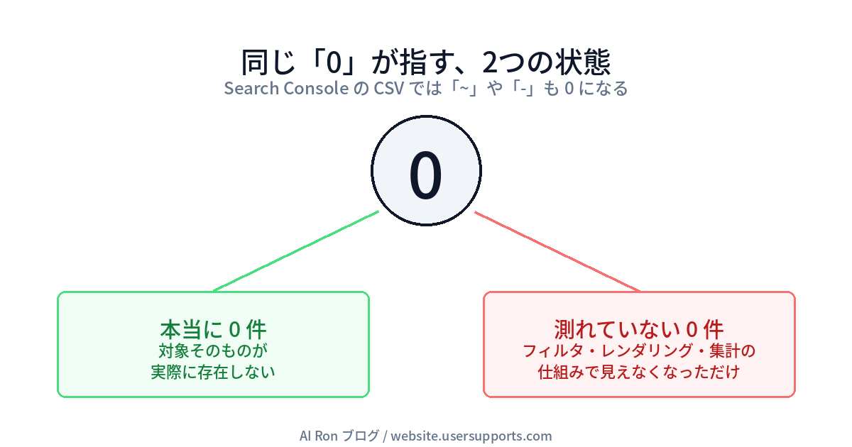 同じ0が指す2つの状態の図。左は本当に0件で対象そのものが実際に存在しない状態、右は測れていない0件でフィルタ・レンダリング・集計の仕組みで見えなくなっただけの状態