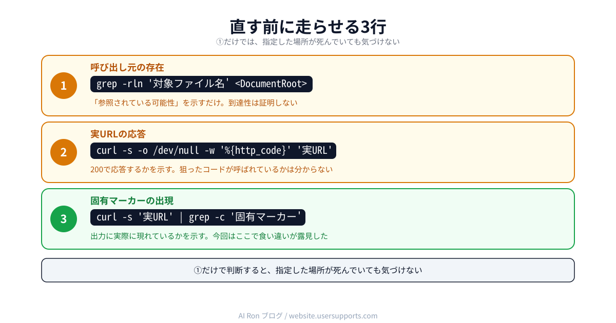 直す前に走らせる3つのコマンドを示した図。grepは参照されている可能性を示すだけで到達性は証明せず、curlでのHTTPコード確認は狙ったコードが呼ばれているかまでは分からず、実URLに固有マーカーが出力されるかを確認して初めて食い違いが露見した