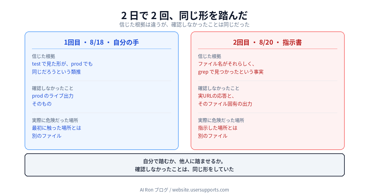 1回目と2回目の失敗を左右で対比した図。左は8月18日、testで見た形がprodでも同じだろうという類推で確認を怠った1回目。右は8月20日、ファイル名がそれらしいという事実だけを根拠にした2回目。確認しなかったことと危険だった場所の形は同じだった