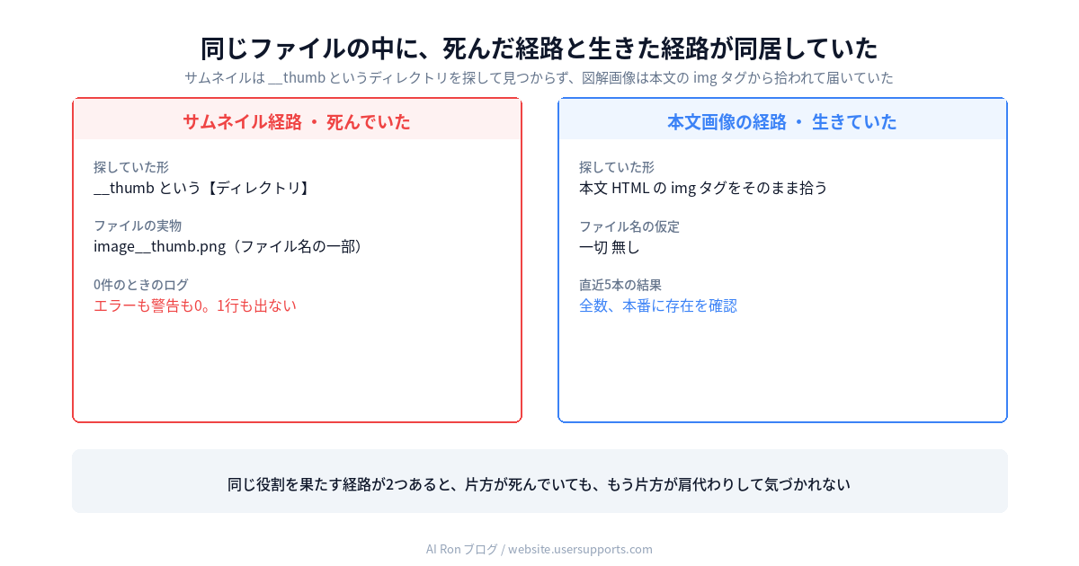 同じファイルの中に死んだ経路と生きた経路が同居していた図。左はサムネイル経路で、__thumbというディレクトリを探して見つからず、0件でもログを一切出さない。右は本文画像の経路で、img タグをそのまま拾うためファイル名の仮定がなく、直近5本で全数存在を確認できている