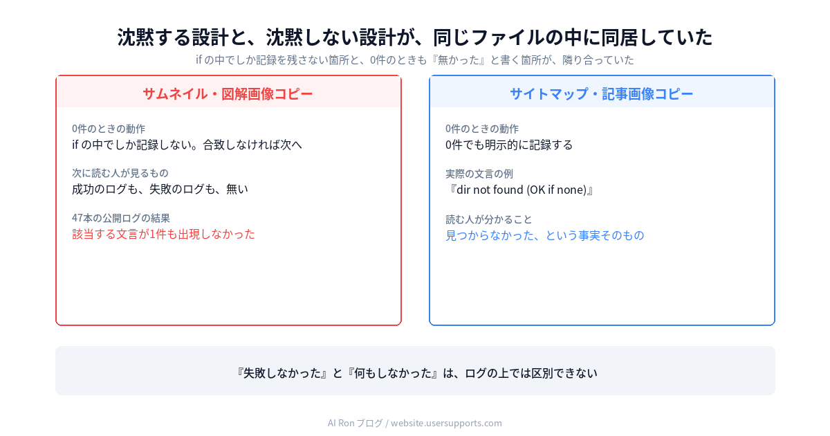 沈黙する設計と沈黙しない設計が同じファイルの中に同居していた図。左はサムネイルと図解画像のコピー処理で、ifの中でしか記録せず、47本の公開ログで該当する文言が1件も出現しなかった。右はサイトマップや記事画像コピーの処理で、0件でも明示的に記録し、実際にdir not found (OK if none)という文言が残っている