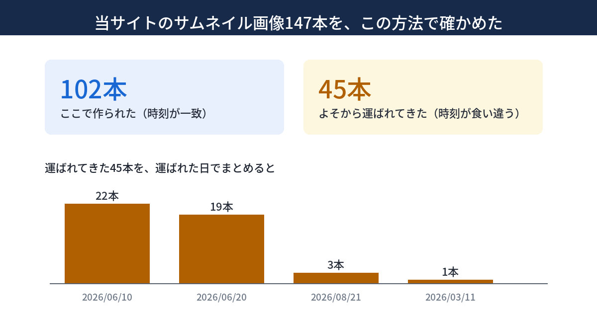 当サイトのサムネイル画像147本を確認した結果を示す図。102本が更新時刻と状態変更時刻の一致でここで作られたと分かり、45本が時刻の食い違いでよそから運ばれてきたと分かった。運ばれてきた45本を日付でまとめると2026年6月10日に22本、2026年6月20日に19本、2026年8月21日に3本、2026年3月11日に1本という内訳になる