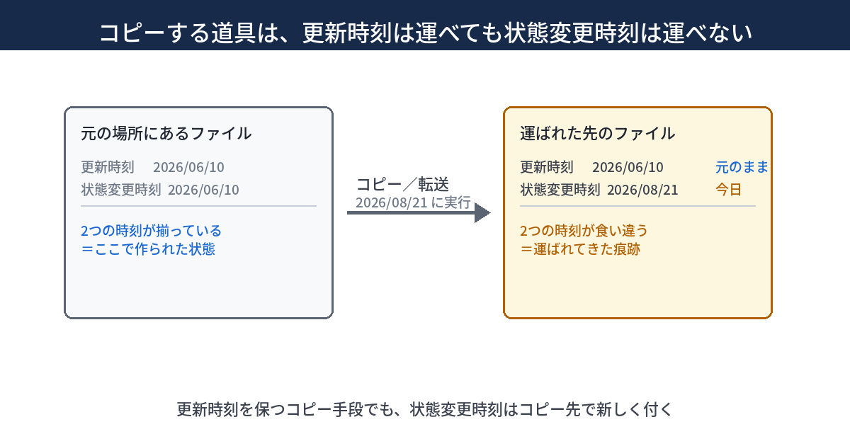 コピーする道具は更新時刻は運べても状態変更時刻は運べないことを示す図。元の場所にあるファイルは更新時刻と状態変更時刻が2026年6月10日で一致している。コピー実行後、運ばれた先のファイルは更新時刻が2026年6月10日のまま元の値を保つ一方、状態変更時刻だけが実行日である2026年8月21日に新しく置き換わっている