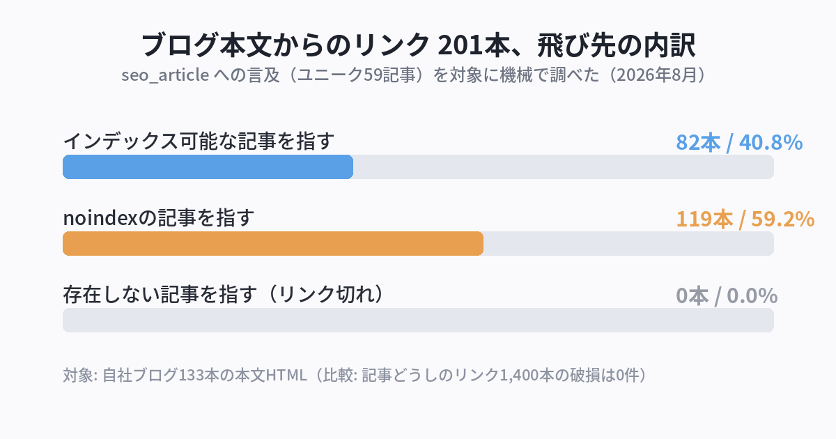 ブログ本文からのリンク201本の内訳。インデックス可能82本40.8%、noindex119本59.2%、リンク切れ0本0.0%を横棒グラフで示した図