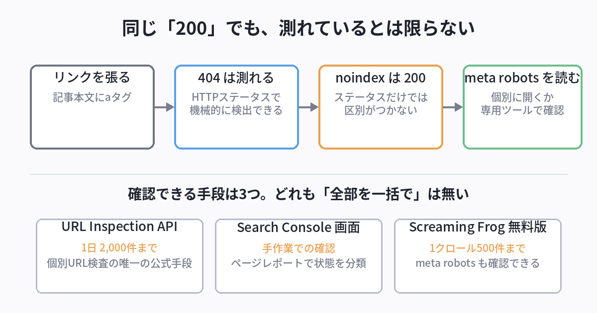 リンクを張る、404は測れる、noindexは200を返す、meta robotsを読む、という4段階のフロー図。下段にURL Inspection API・Search Console画面・Screaming Frog無料版の3つの確認手段と、それぞれの上限を示した