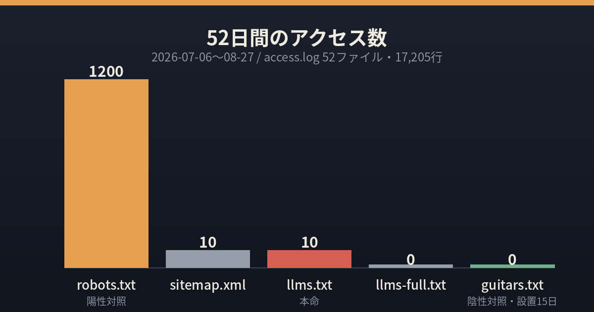 52日間のアクセス数比較を示す棒グラフ。robots.txtが1,200件で最多、sitemap.xmlとllms.txtがともに10件、llms-full.txtとguitars.txtは0件