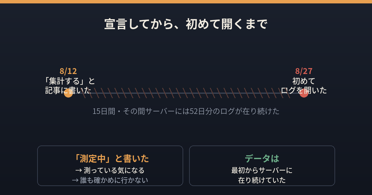 2026年8月12日に「集計する」と記事に書いてから、2026年8月27日に初めてログを開くまでの15日間を示すタイムライン図。その間、サーバーには52日分のログが在り続けたと注記されている