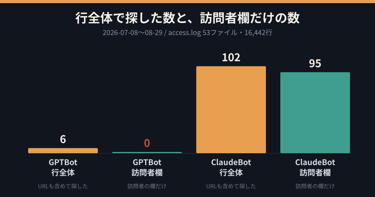 行全体で探した数と訪問者の欄だけで数えた数を比較する棒グラフ。GPTBotは行全体で6件・訪問者欄で0件、ClaudeBotは行全体で102件・訪問者欄で95件