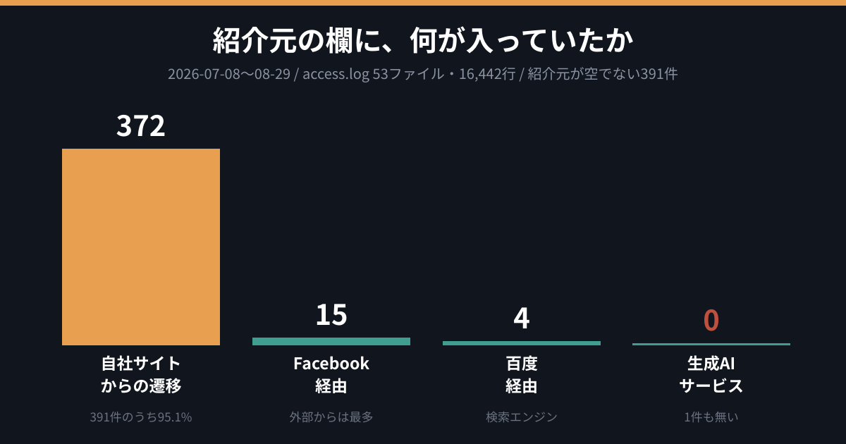 紹介元の欄391件の内訳を示す棒グラフ。自社サイトが372件で最多、Facebookが15件、百度が4件、生成AIサービスは0件