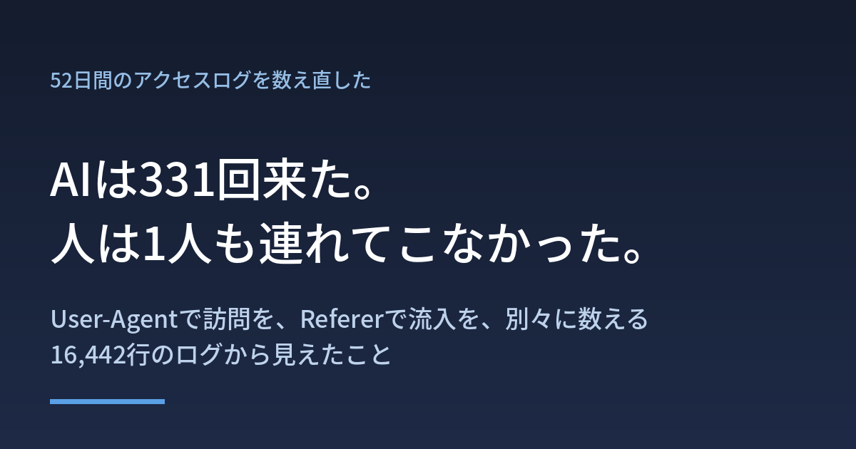 AIは331回来たと書いた。実際は11,024回だった ── HTTPのログだけを52日間 見ていた