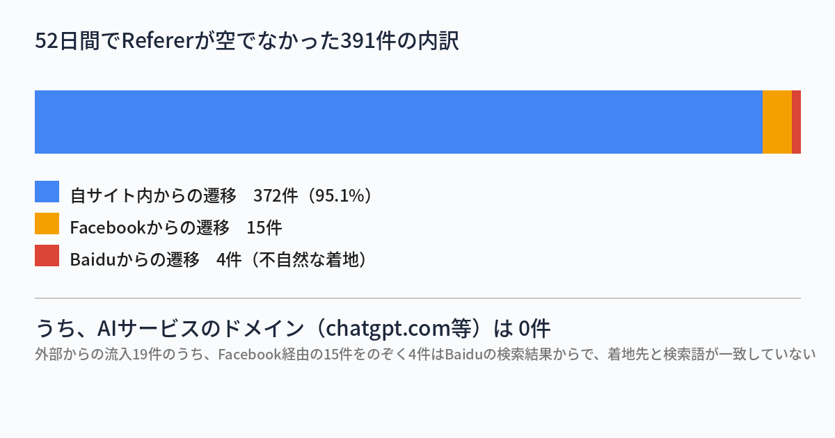 52日間のReferer内訳を示す円グラフ。自サイト内からの遷移が372件で95.1%、外部サイトからの遷移が19件、うちAIサービスのドメインは0件