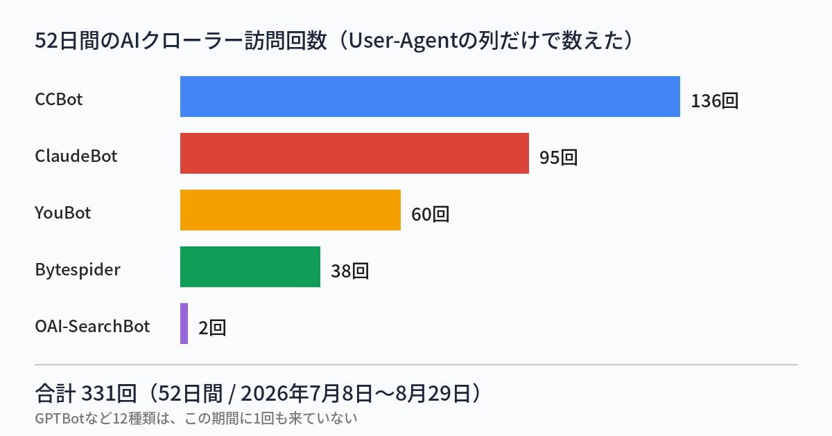 52日間のAIクローラー訪問回数を示す棒グラフ。CCBotが136回で最多、ClaudeBotが95回、YouBotが60回、Bytespiderが38回、OAI-SearchBotが2回、合計331回