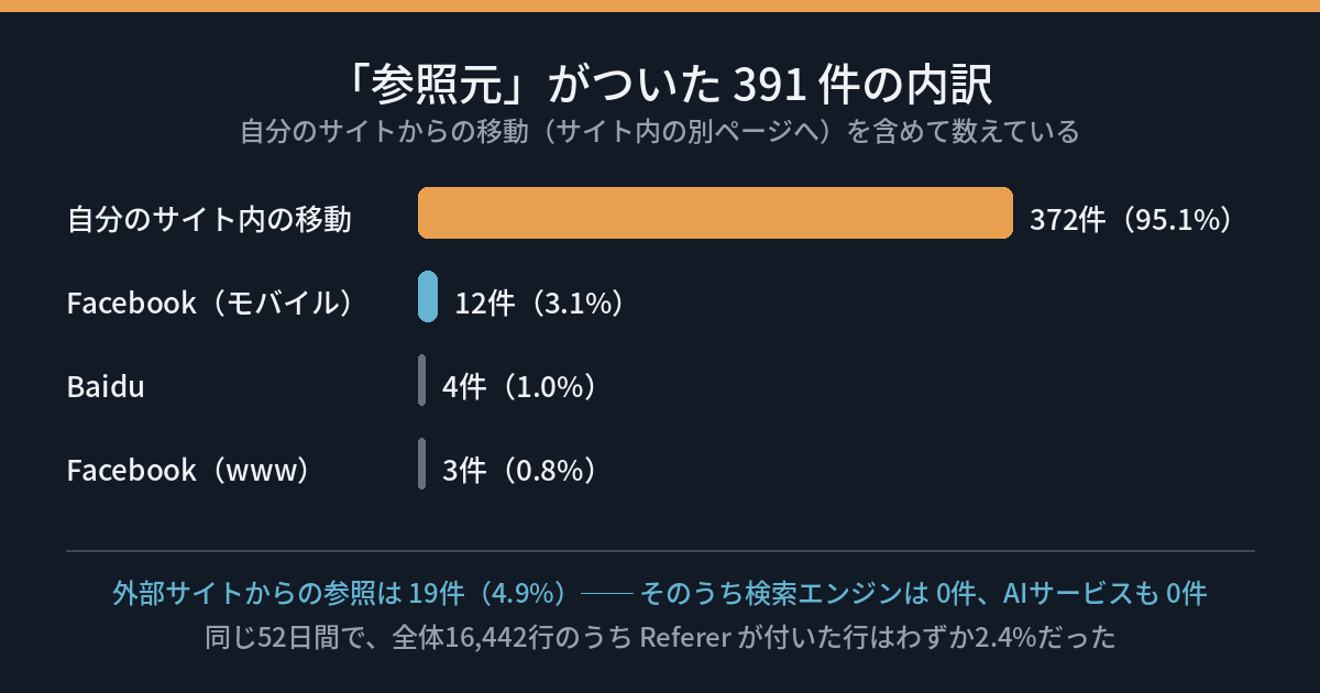 「参照元」がついた391件の内訳。自分のサイト内の移動が372件（95.1%）、Facebookモバイルが12件、Baiduが4件、Facebook wwwが3件