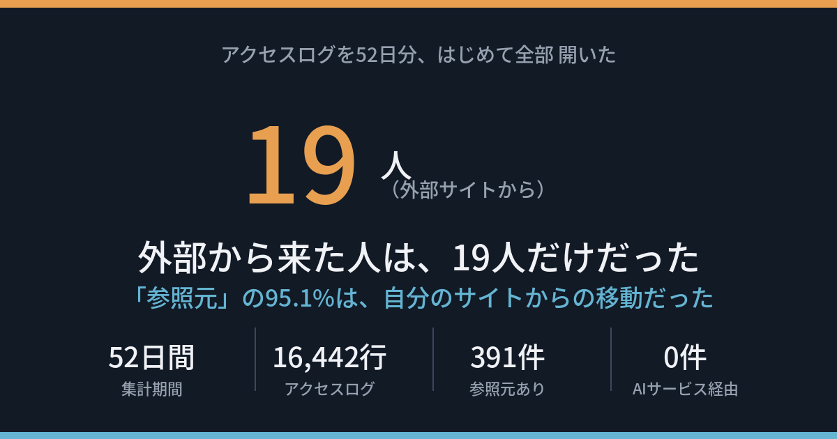 外部から来た人は19人だけだった ── アクセスログの「参照元」の95.1%は、自分のサイトからの移動だった