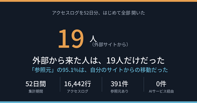 外部から来た人は19人だけだった ── アクセスログの「参照元」の95.1%は、自分のサイトからの移動だった