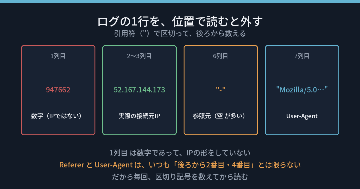 ログの1行を分解した図。1列目は数字でIPではなく、実際の接続元IPは2〜3列目にある。6列目が参照元（空が多い）、7列目がUser-Agent