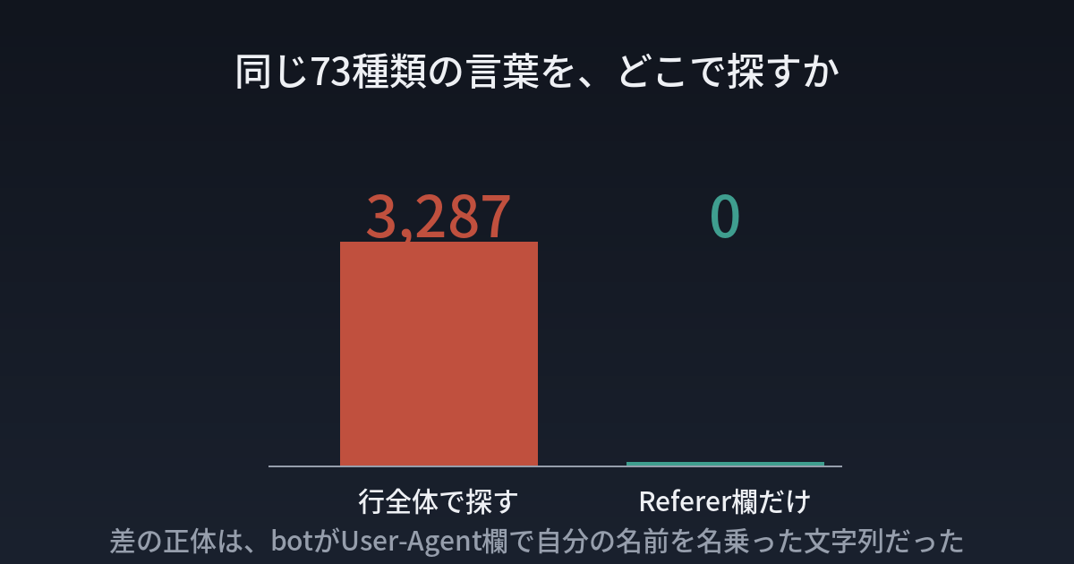 行全体で探すと3,287件、Referer欄だけに絞ると0件になる比較グラフ