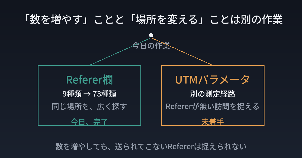 探す数を増やす作業と、探す場所を変える作業は別の軸であることを示す図
