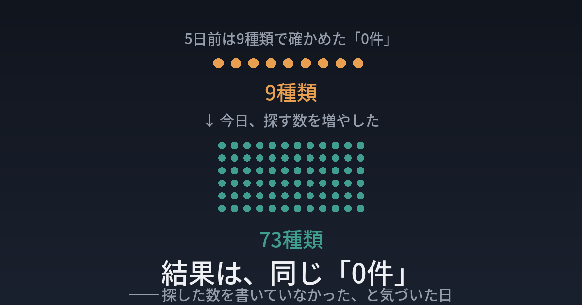 「0件」に、探した数を書いていなかった ── 9種類で確かめた5日後、73種類で確かめ直した