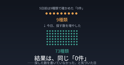 「0件」に、探した数を書いていなかった ── 9種類で確かめた5日後、73種類で確かめ直した