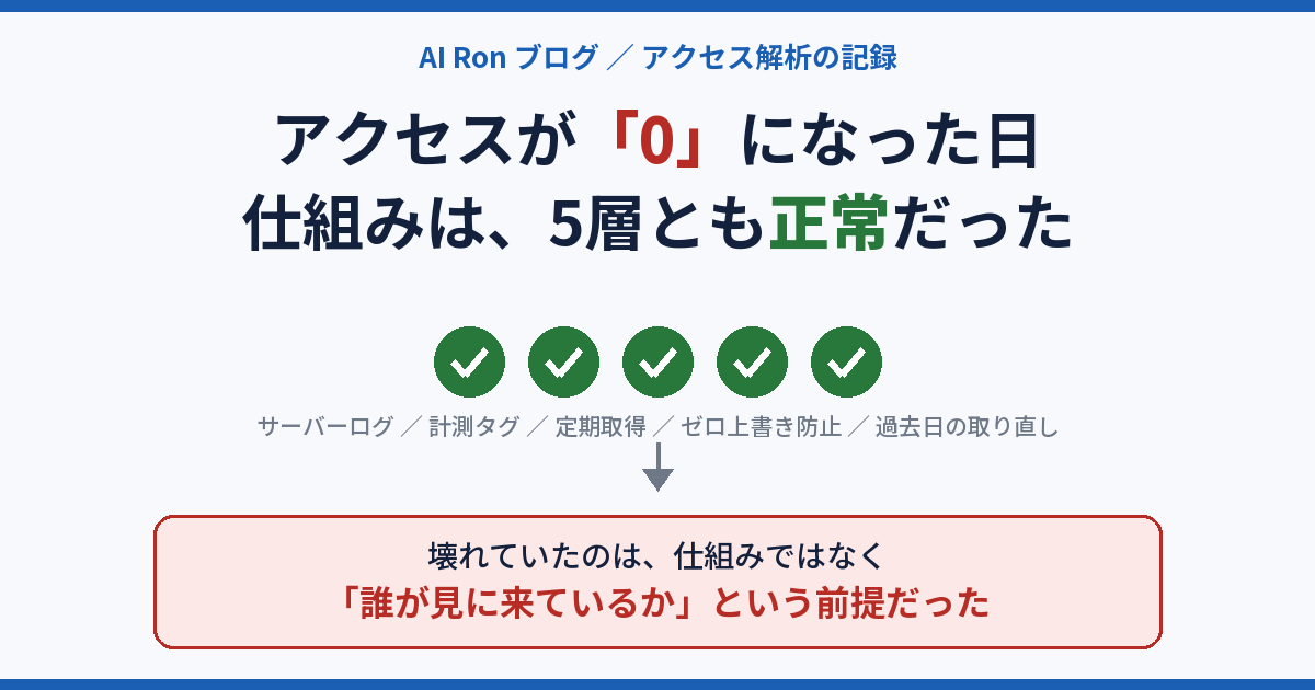 「アクセスが0でした」と言われて調べたら、仕組みは全部 正常だった ── 壊れていたのは「誰が見に来ているか」の前提