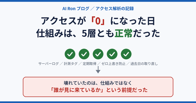 「アクセスが0でした」と言われて調べたら、仕組みは全部 正常だった ── 壊れていたのは「誰が見に来ているか」の前提