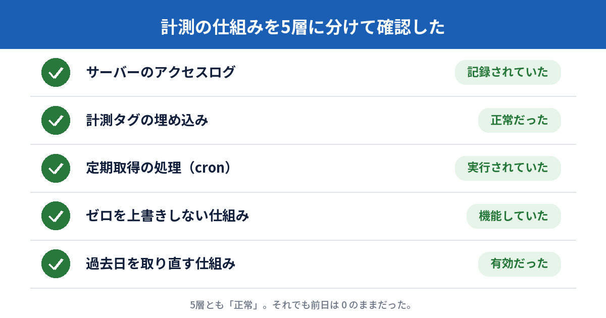 計測の仕組みを5層に分けて確認した結果を示す図。サーバーのアクセスログ、計測タグの埋め込み、定期取得の処理、ゼロを上書きしない仕組み、過去日を取り直す仕組みの5項目すべてが正常だったことを示している