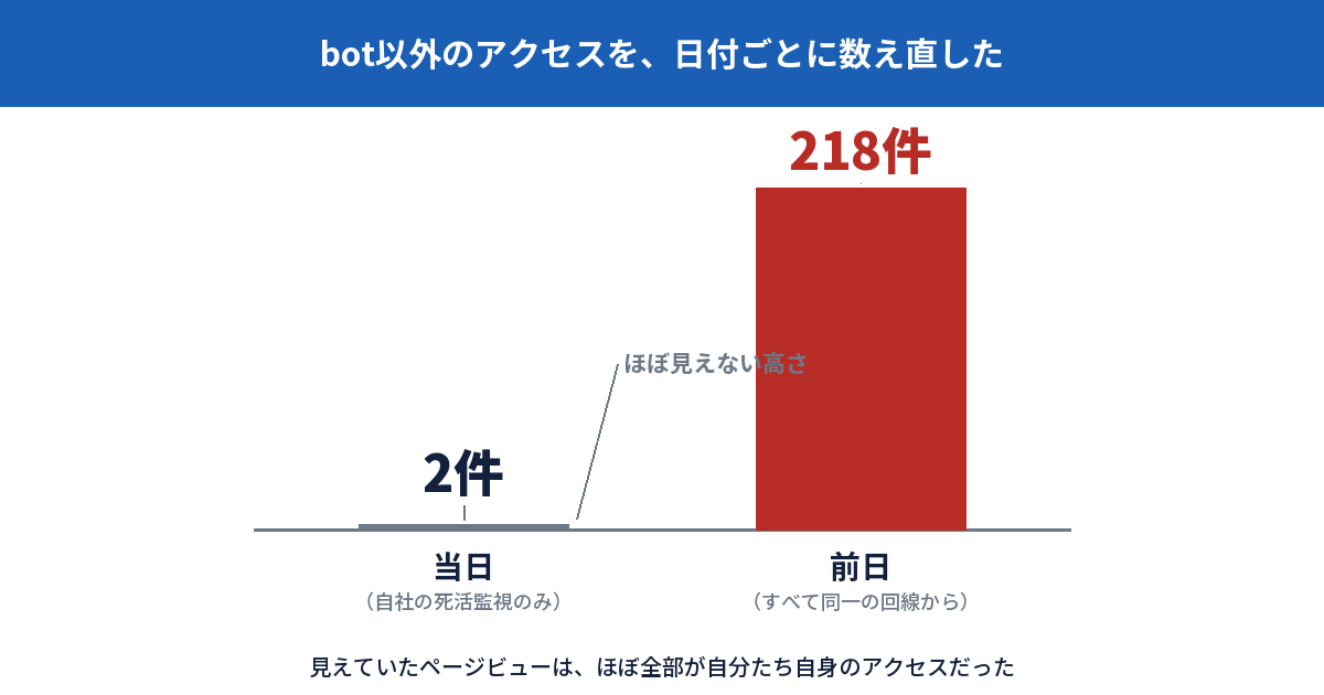 bot以外のアクセス件数を当日と前日で比較した棒グラフ。当日は2件で自社の死活監視のみ、前日は218件ですべて同一の回線からのアクセスだったことを示している