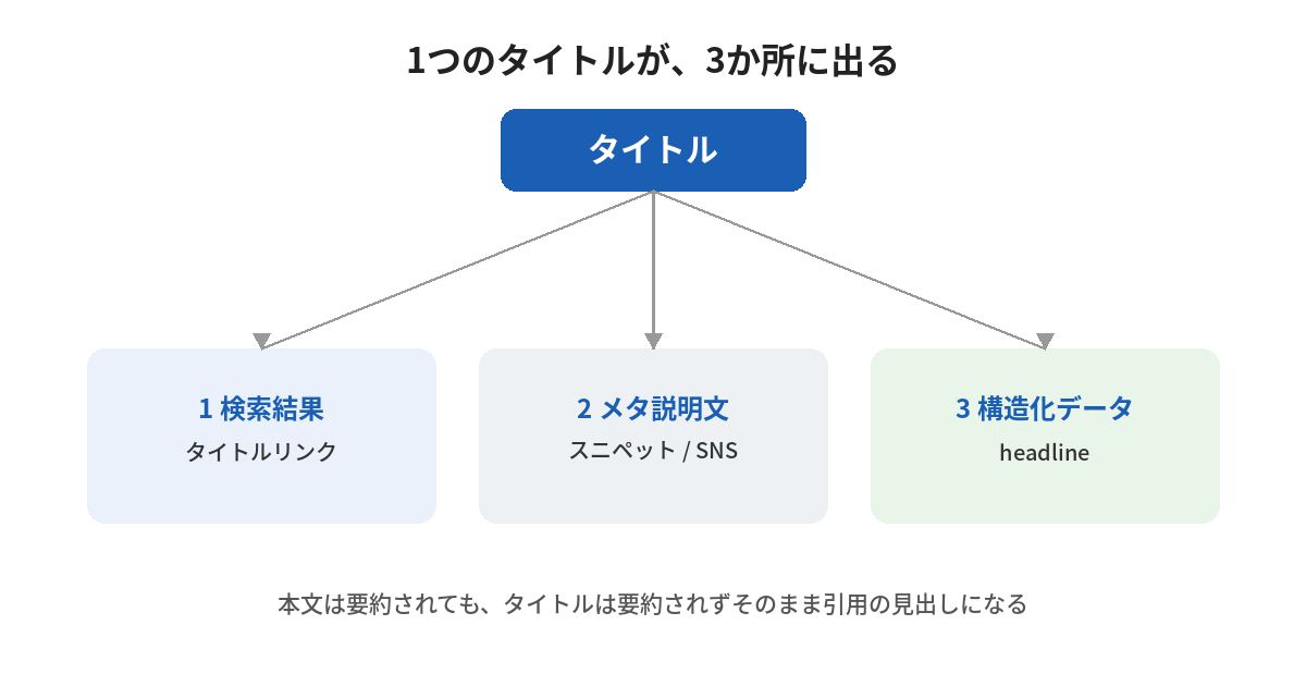 1つのタイトルが、検索結果のタイトルリンク・メタ説明文のスニペット・構造化データのheadlineという3か所に出る図