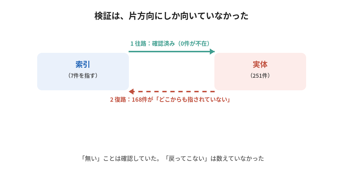 索引から実体への往路は確認済みだが、実体から索引への復路は未確認で168件が索引のどこからも指されていない図