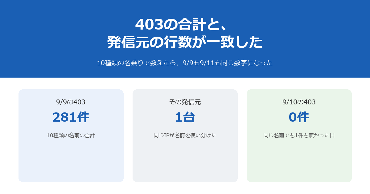 「AIクローラーが弾かれている」と読みかけた ── 日別に割ったら、正体は数十の名前を名乗る貸しサーバーだった