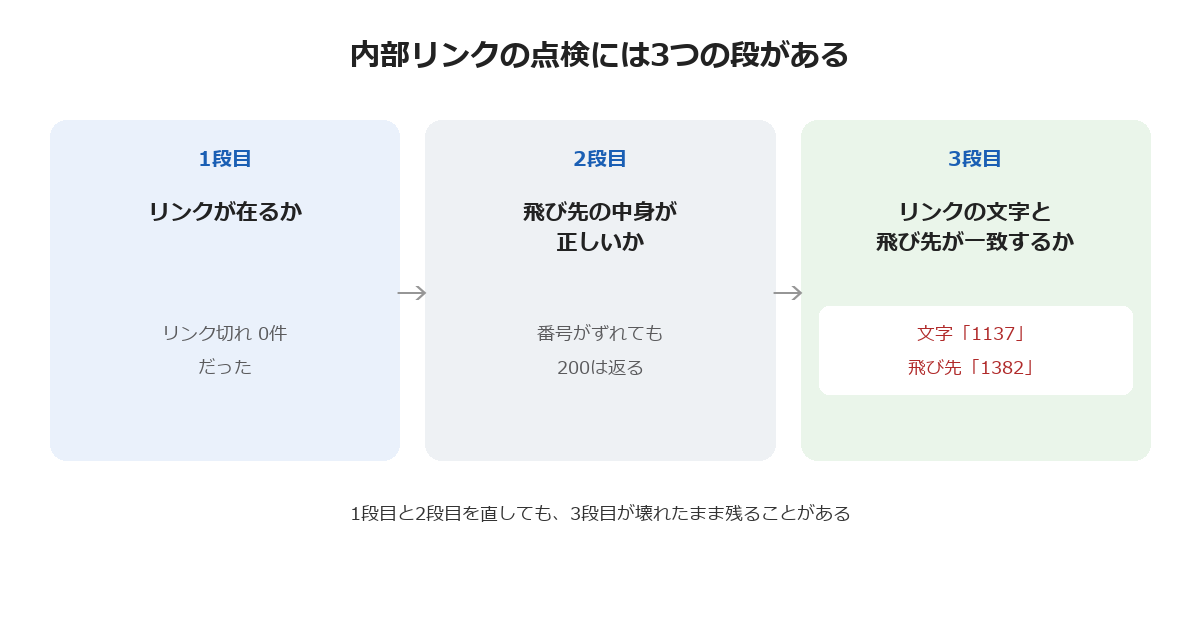 内部リンク点検の3段階を示す図。1段目はリンクが在るか、2段目は飛び先の中身が正しいか、3段目はリンクの文字と飛び先が一致しているかを表している。3段目の例として、文字「1137」と飛び先「1382」が一致していない状態を示す。