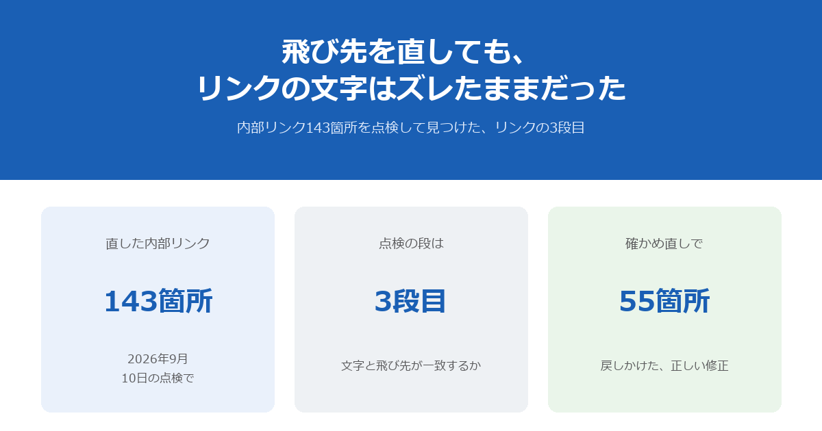 「リンク切れ0本」も「200が返る」も、まだ2段目だった ── 番号が変わるサイトで見つけた、リンクの3段目のずれ