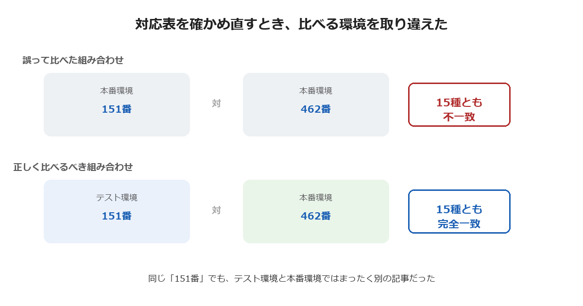 対応表を確かめ直すときに起きた取り違えを示す図。本番環境の151番と本番環境の462番を比べると15種とも不一致になり、テスト環境の151番と本番環境の462番を正しく比べると15種とも完全一致することを表している。