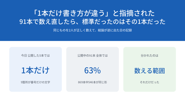 「1本だけ書き方が違う」と指摘された ── 91本で数え直したら、標準だったのはその1本のほうだった