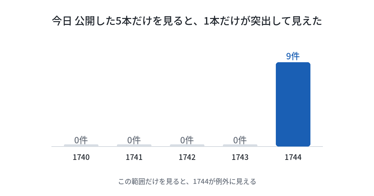 今日公開した5本の記事について、記事番号だけを文字にしたリンクの件数を示した棒グラフ。1740番から1743番までは0件で、1744番だけが9件と突出している。この範囲だけを見ると1744番が例外に見えることを表している。
