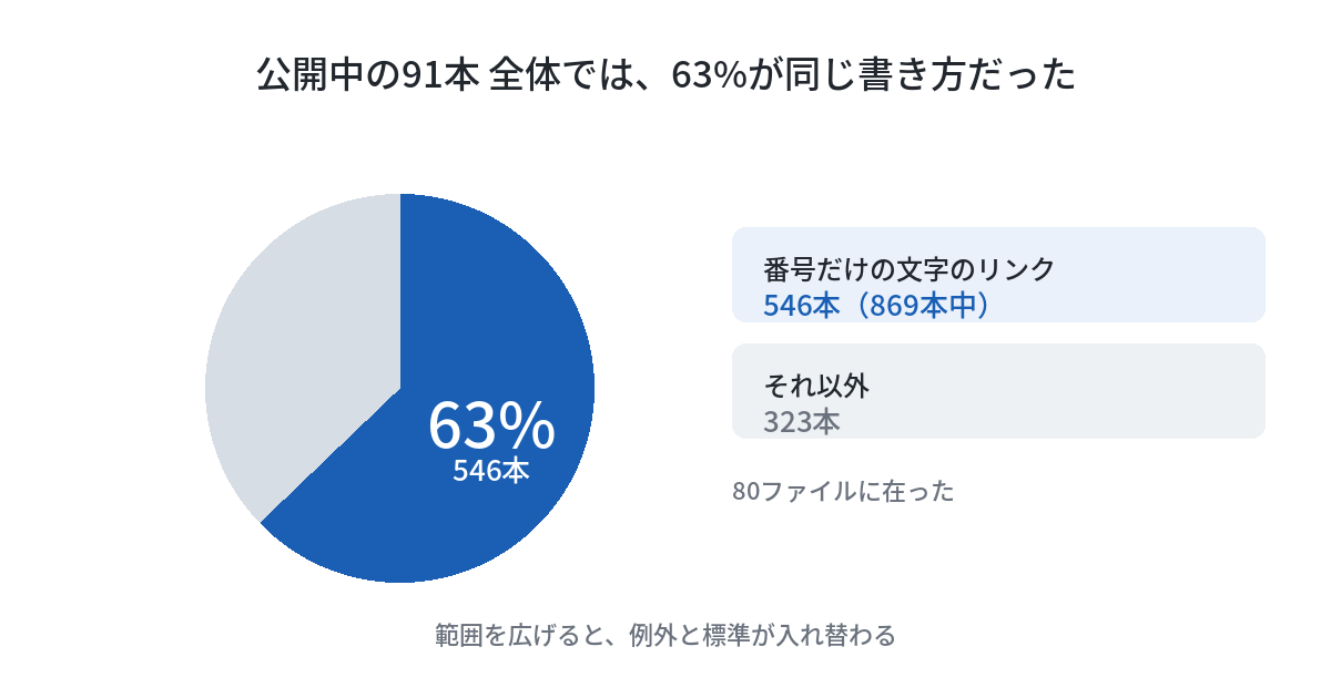 公開中の記事91本に含まれる記事間リンク869本の内訳を示した円グラフ。記事番号だけを文字にしたリンクが546本で全体の63パーセントを占め、それ以外が323本であることを表している。80ファイルに同じ書き方が在った。