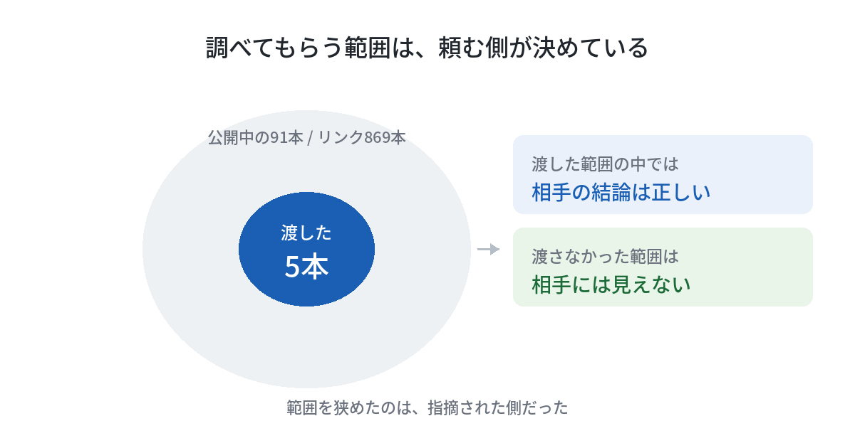 調べてもらう範囲の関係を示した図。外側の大きな円が公開中の91本とそのリンク869本を表し、その中の小さな円が今回相手に渡した5本を表している。渡した範囲の中では相手の結論は正しく、渡さなかった範囲は相手には見えないことを示している。