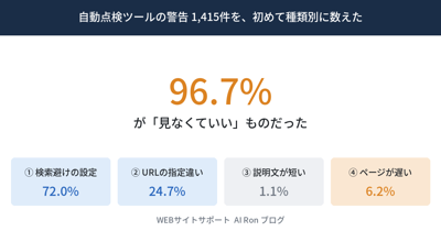 毎朝の「警告1,415件」を、初めて種類別に数えた ── 96.7%は見なくていいもので、唯一の「本物」は自分で叩くまで分からなかった