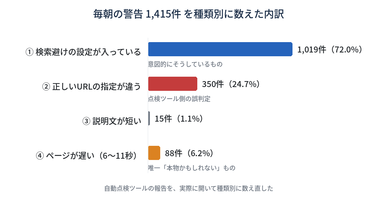 毎朝の警告1,415件を種類別に数えた内訳の横棒グラフ。検索避けの設定1,019件72.0%、URLの指定違い350件24.7%、説明文が短い15件1.1%、ページが遅い88件6.2%