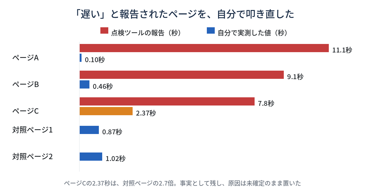 遅いと報告されたページ3件と対照ページ2件の、点検ツールの報告値と、自分で測り直した値を比較したグラフ