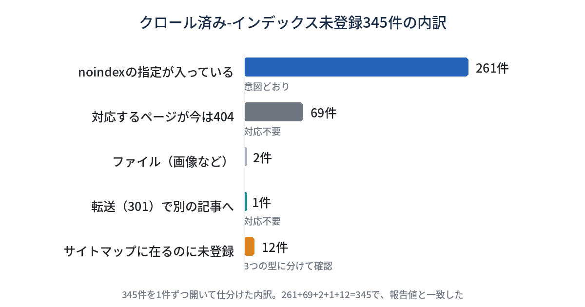 クロール済み-インデックス未登録345件の内訳の横棒グラフ。noindex261件、404が69件、ファイル2件、転送301で1件、サイトマップに在るのに未登録12件