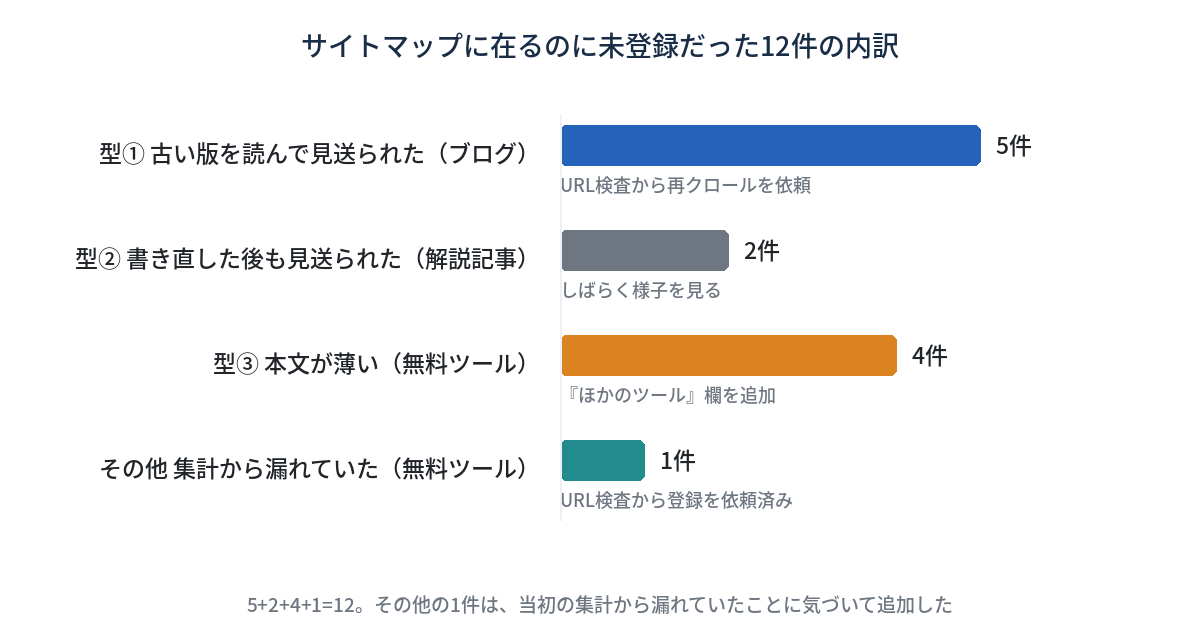 サイトマップに在るのに未登録だった12件の内訳の横棒グラフ。型①古い版を読んで見送られたブログ5件、型②書き直した後も見送られた解説記事2件、型③本文が薄い無料ツール4件、その他1件は集計から書き落とされていた無料ツールでURL検査で登録を依頼済み