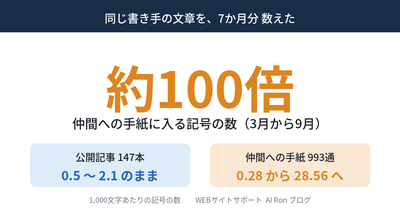 同じ書き手なのに、仲間への手紙だけが崩れていた ── 7か月分の文章を数えたら、記号は約100倍。公開記事は変わっていなかった